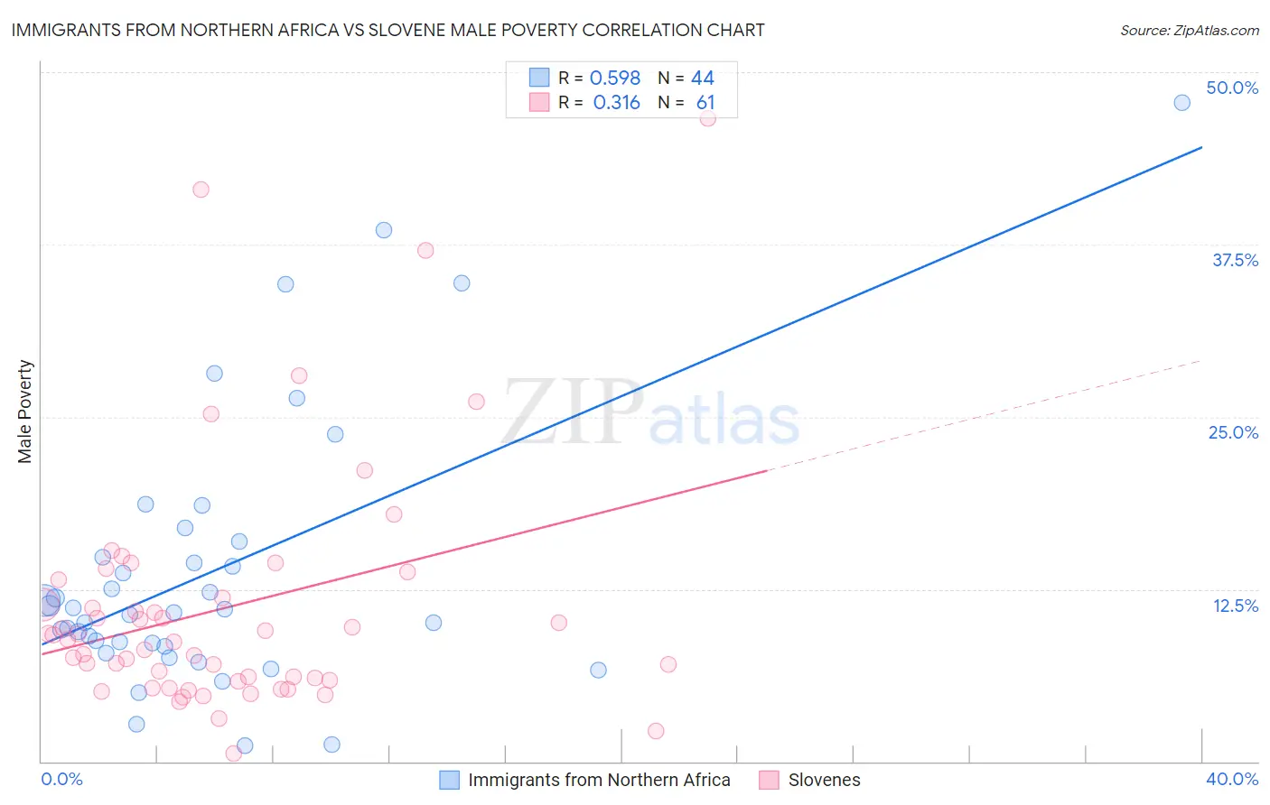 Immigrants from Northern Africa vs Slovene Male Poverty