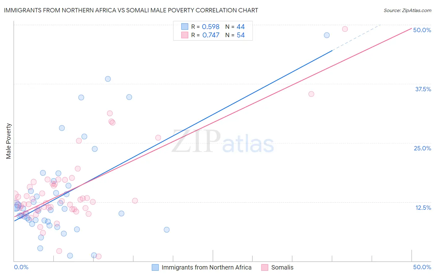 Immigrants from Northern Africa vs Somali Male Poverty