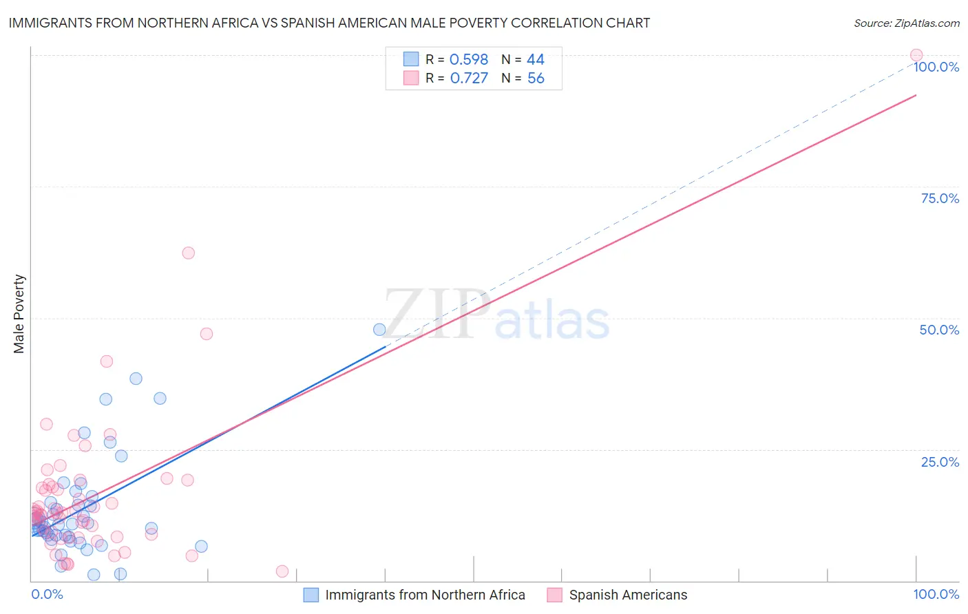 Immigrants from Northern Africa vs Spanish American Male Poverty