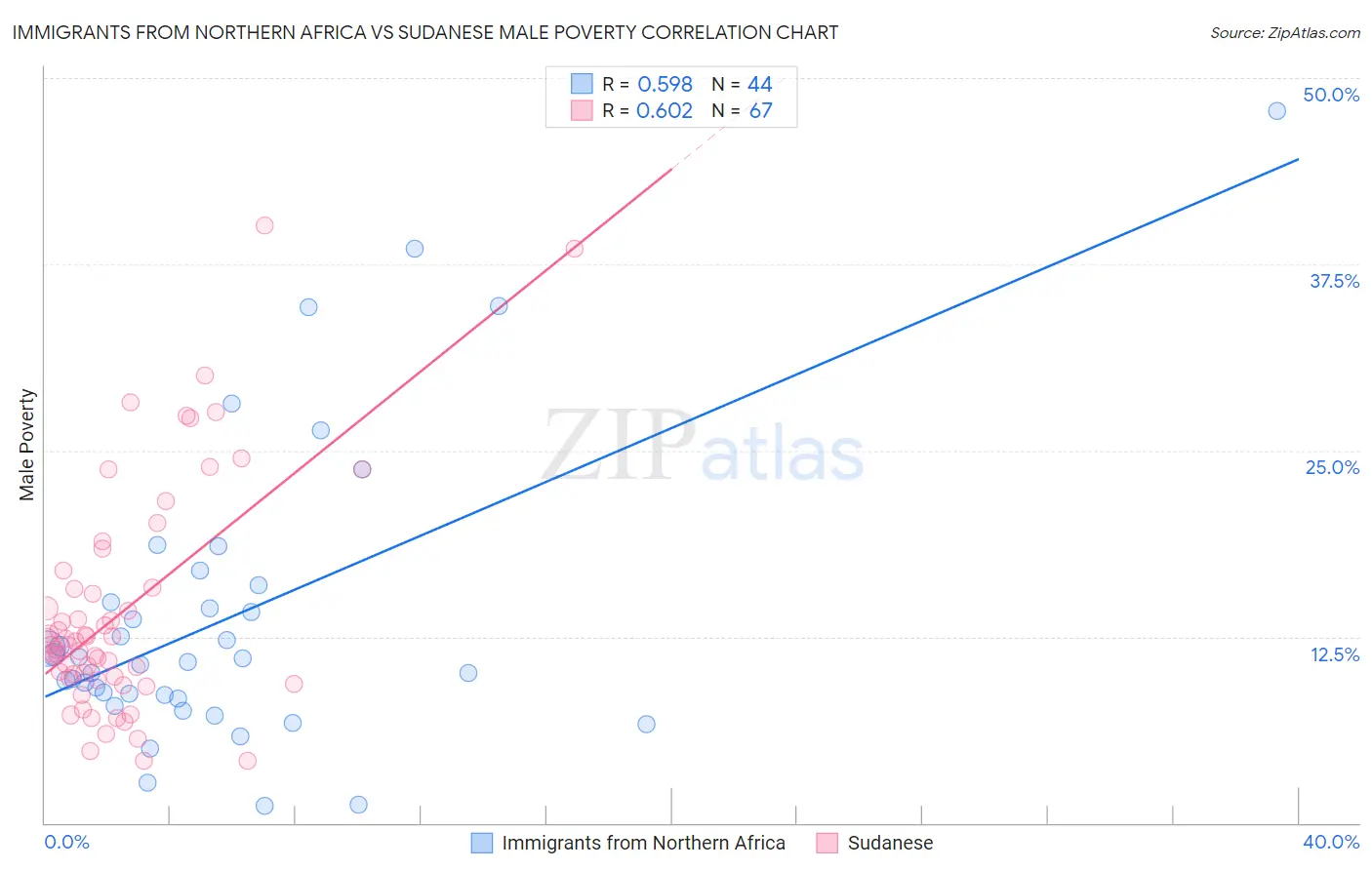 Immigrants from Northern Africa vs Sudanese Male Poverty