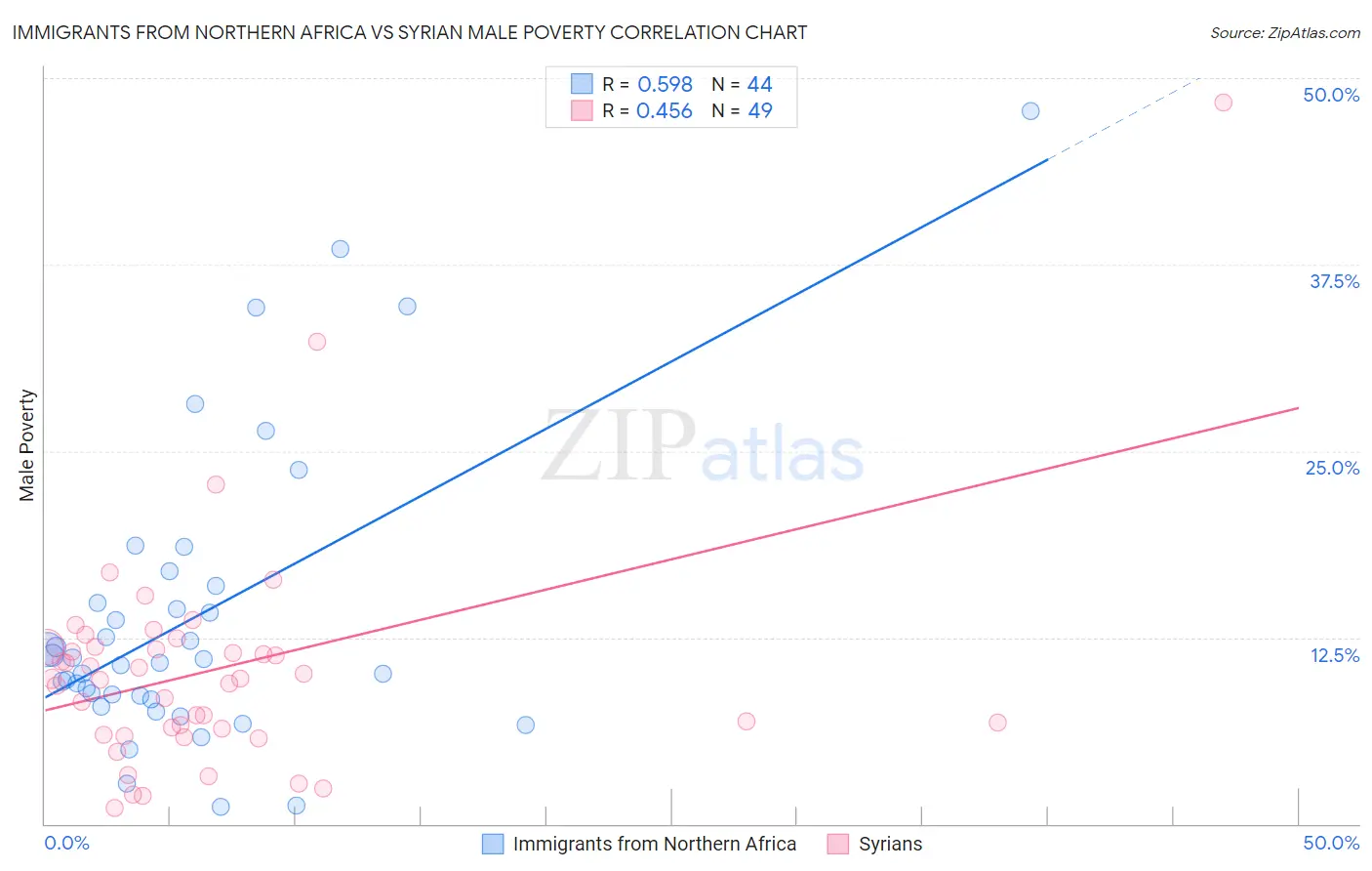Immigrants from Northern Africa vs Syrian Male Poverty