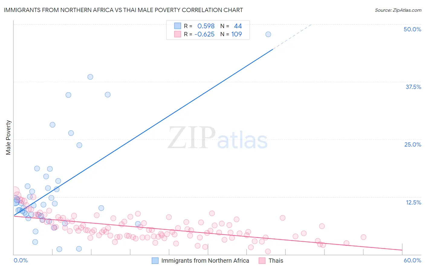 Immigrants from Northern Africa vs Thai Male Poverty
