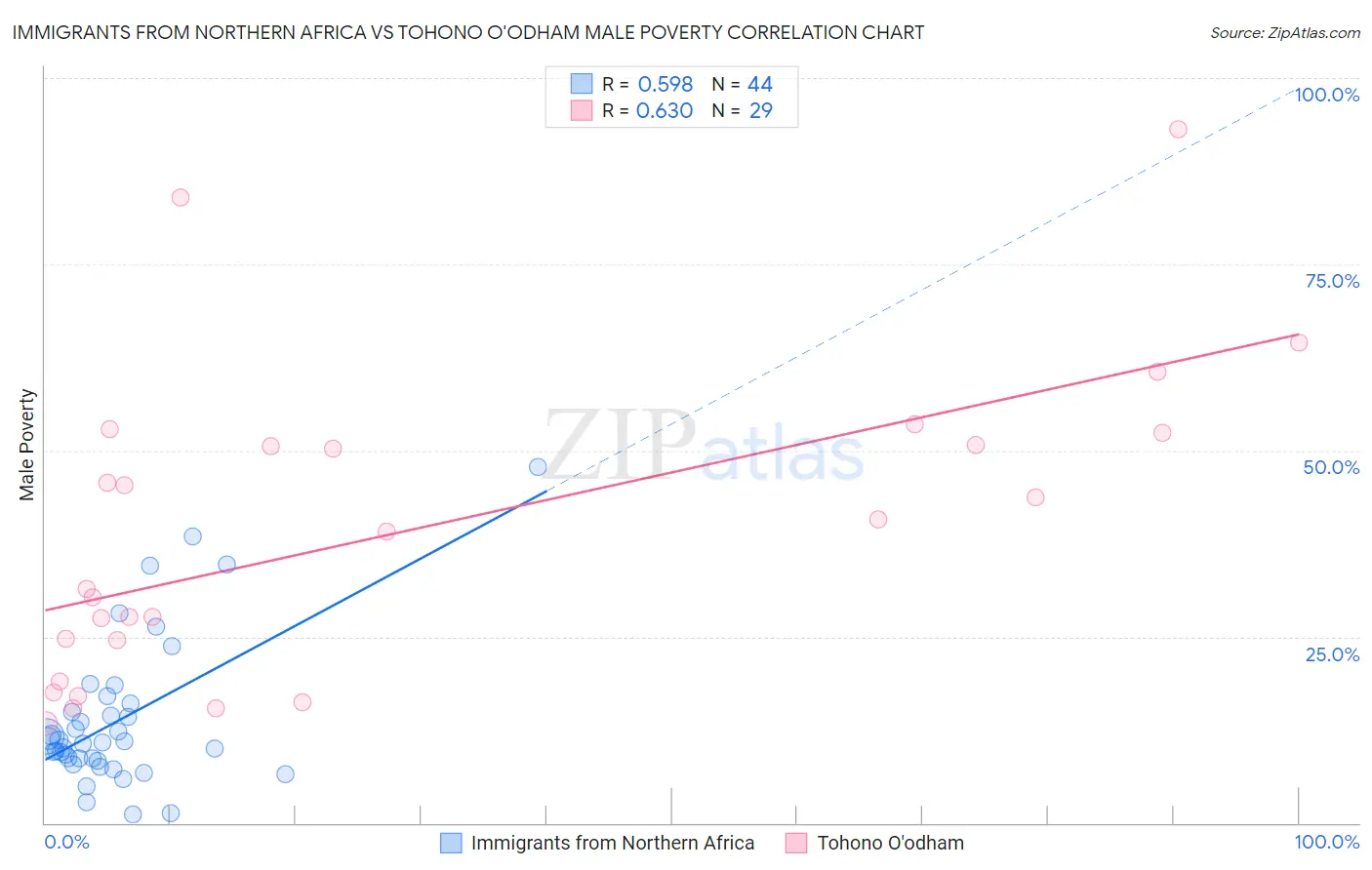 Immigrants from Northern Africa vs Tohono O'odham Male Poverty