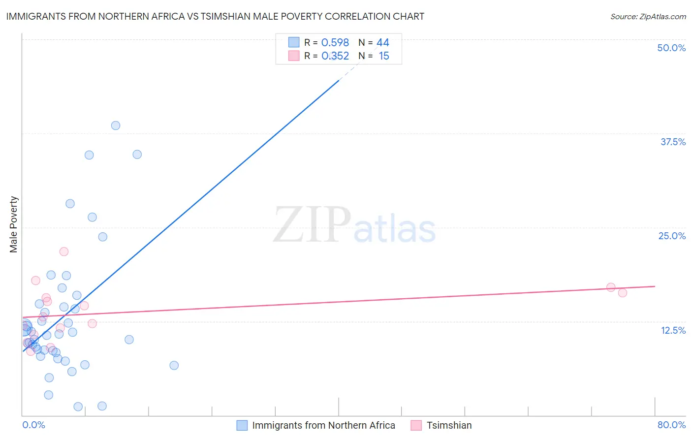 Immigrants from Northern Africa vs Tsimshian Male Poverty