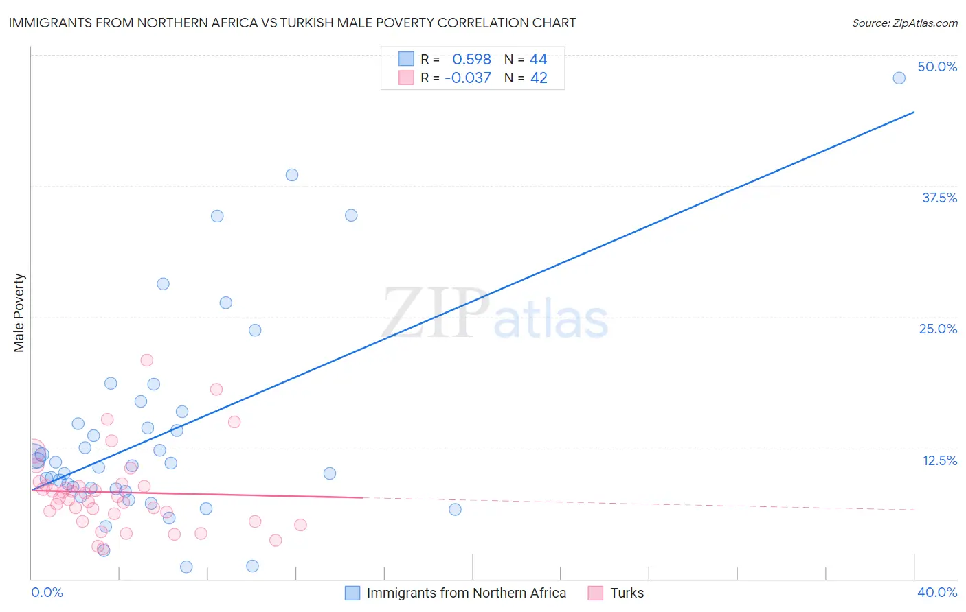 Immigrants from Northern Africa vs Turkish Male Poverty