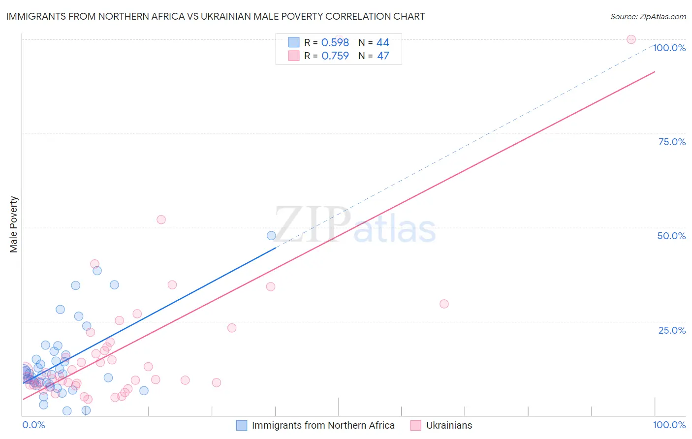 Immigrants from Northern Africa vs Ukrainian Male Poverty