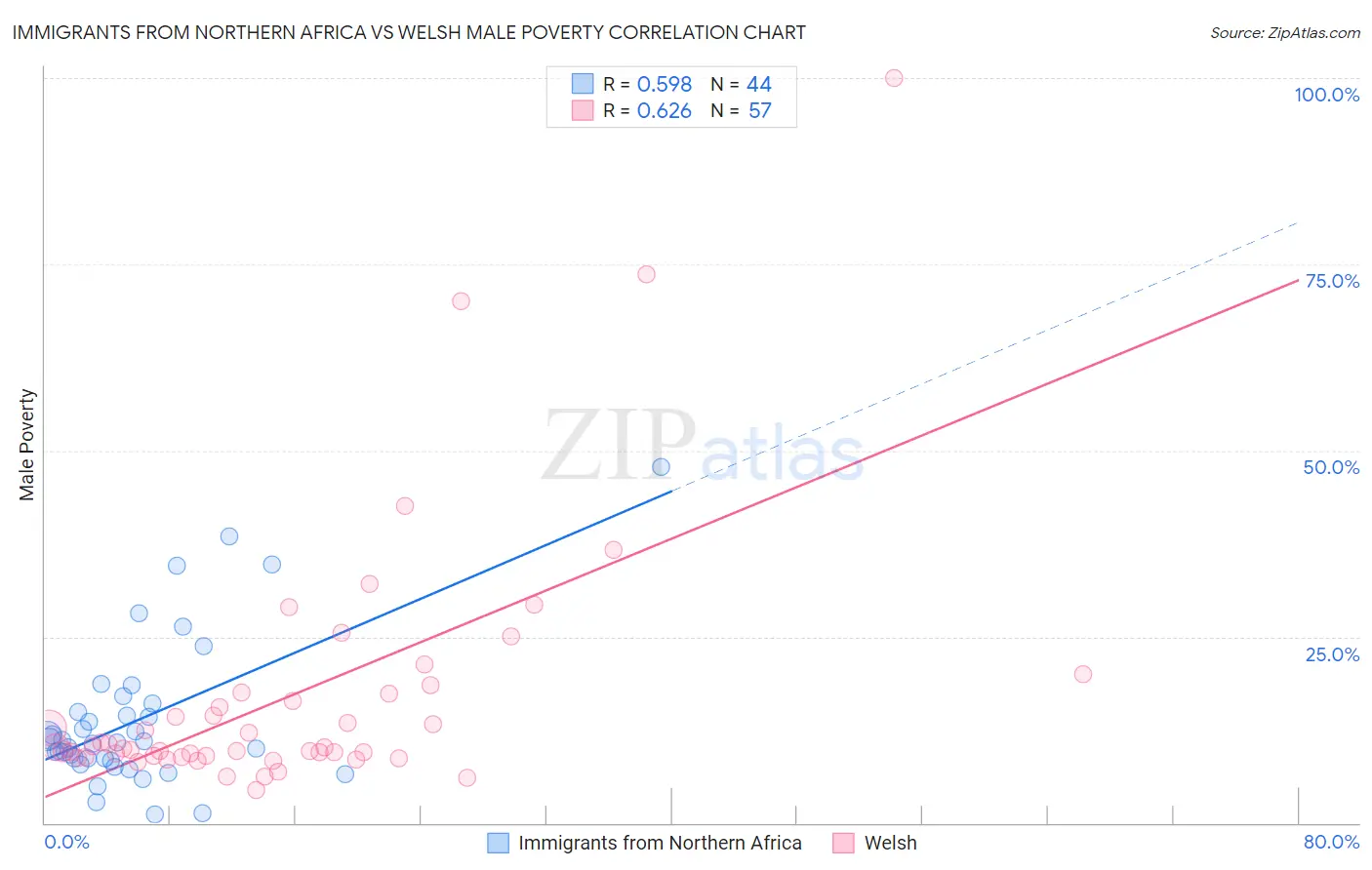 Immigrants from Northern Africa vs Welsh Male Poverty