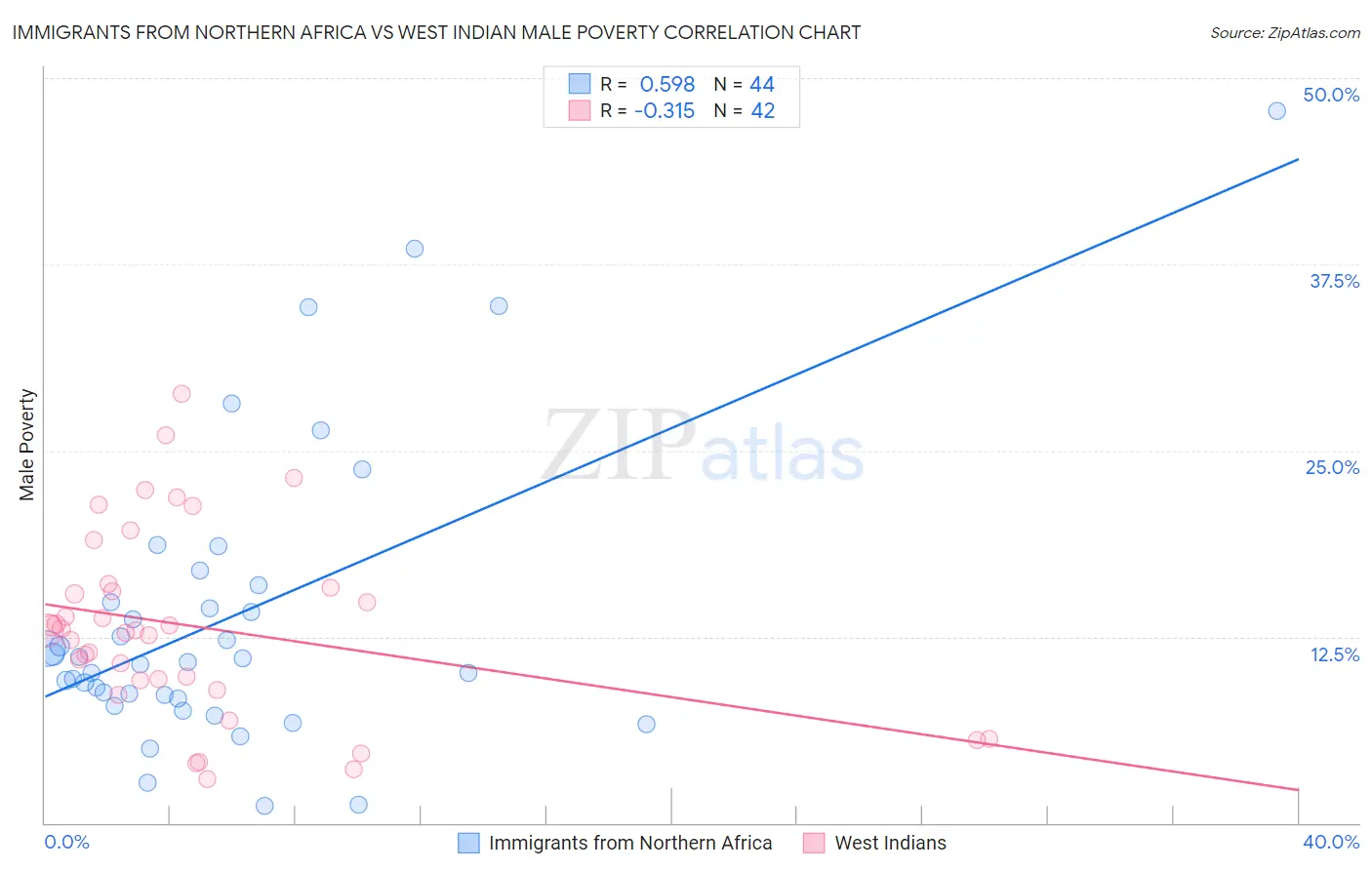 Immigrants from Northern Africa vs West Indian Male Poverty