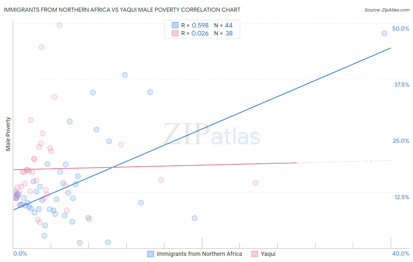 Immigrants from Northern Africa vs Yaqui Male Poverty
