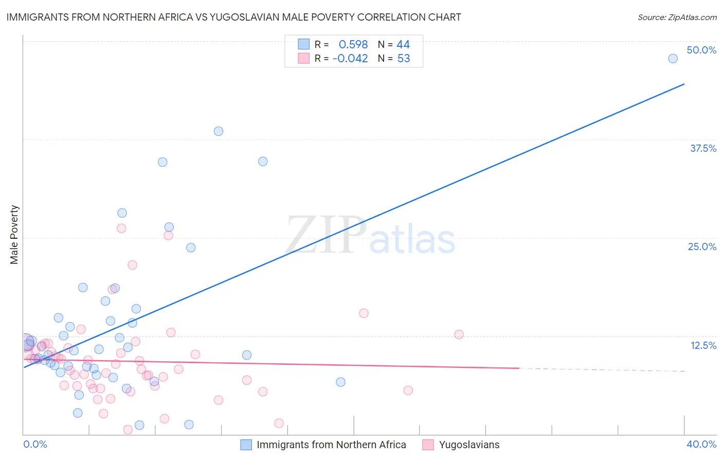 Immigrants from Northern Africa vs Yugoslavian Male Poverty