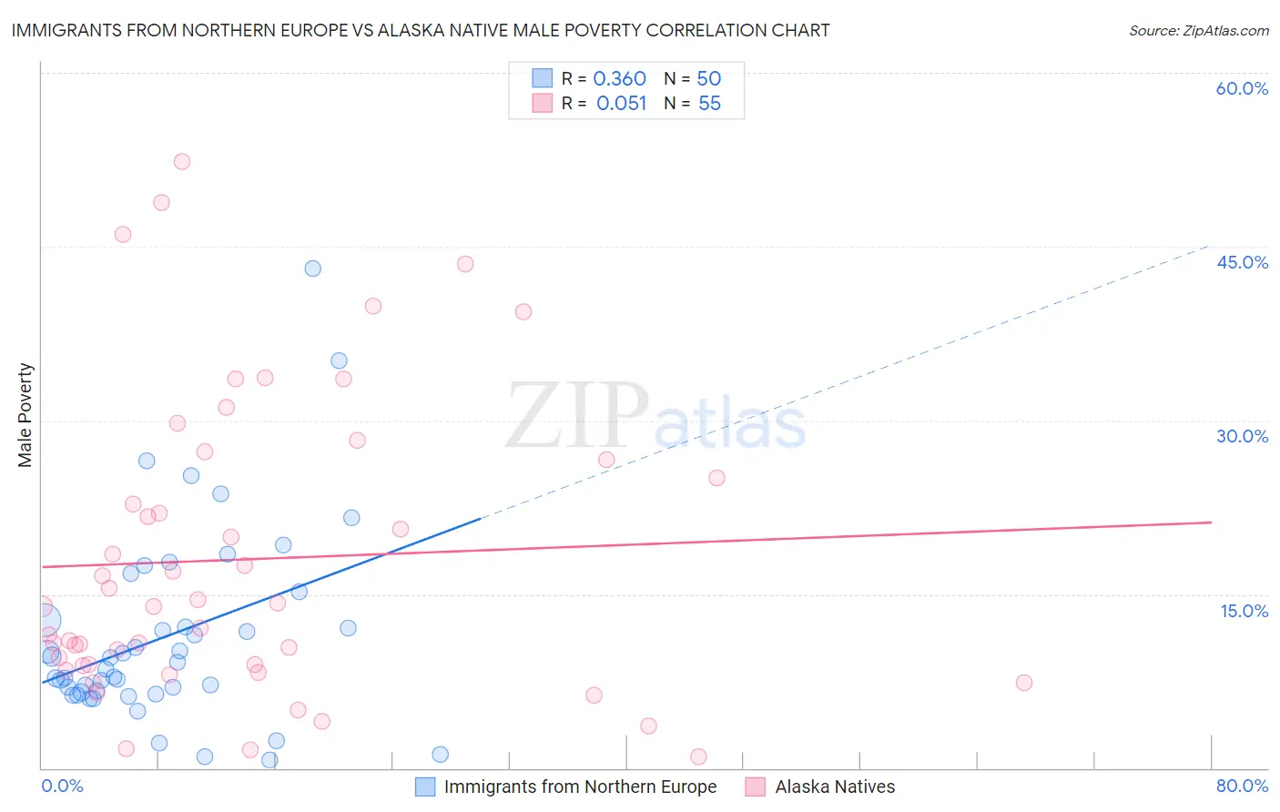 Immigrants from Northern Europe vs Alaska Native Male Poverty
