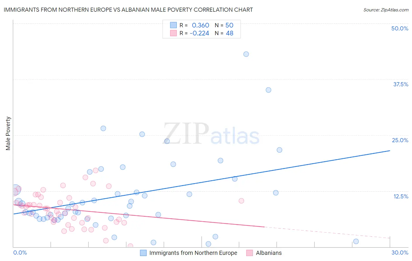 Immigrants from Northern Europe vs Albanian Male Poverty