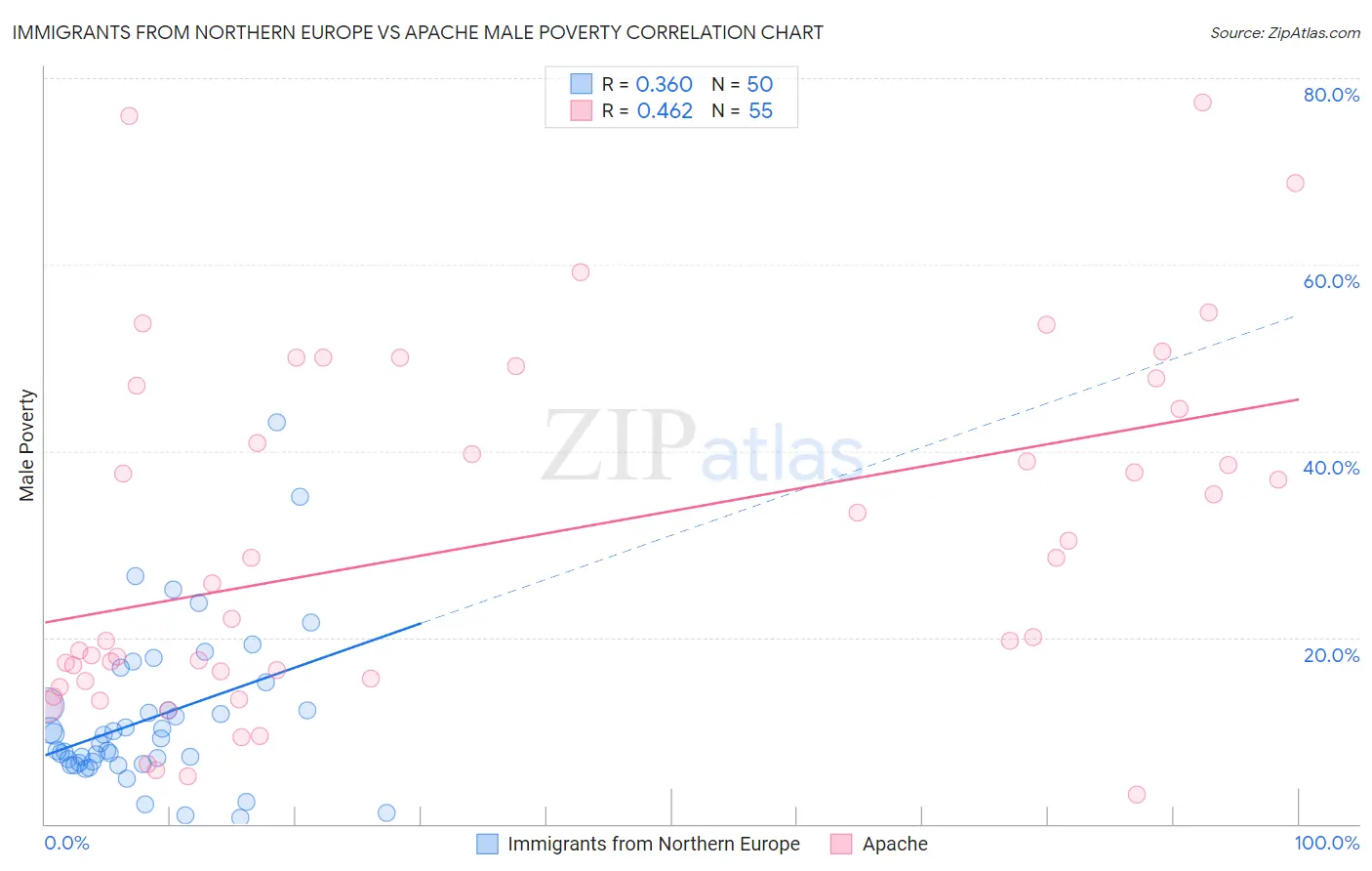Immigrants from Northern Europe vs Apache Male Poverty