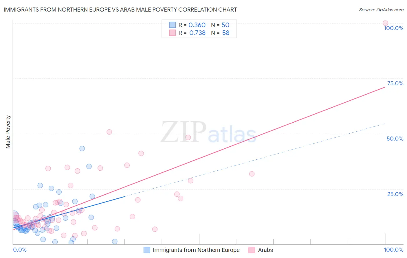 Immigrants from Northern Europe vs Arab Male Poverty