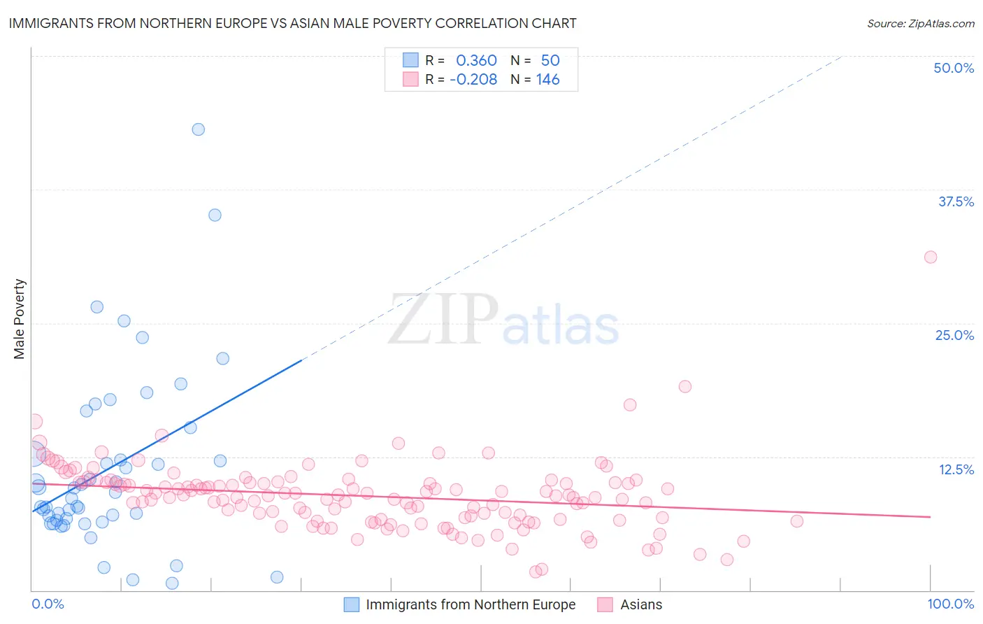 Immigrants from Northern Europe vs Asian Male Poverty
