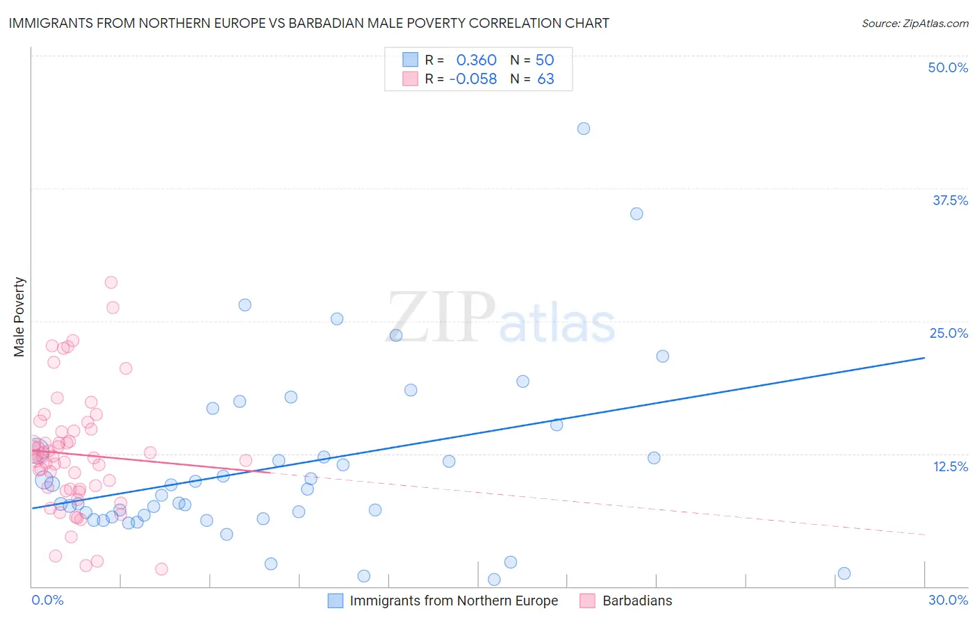 Immigrants from Northern Europe vs Barbadian Male Poverty