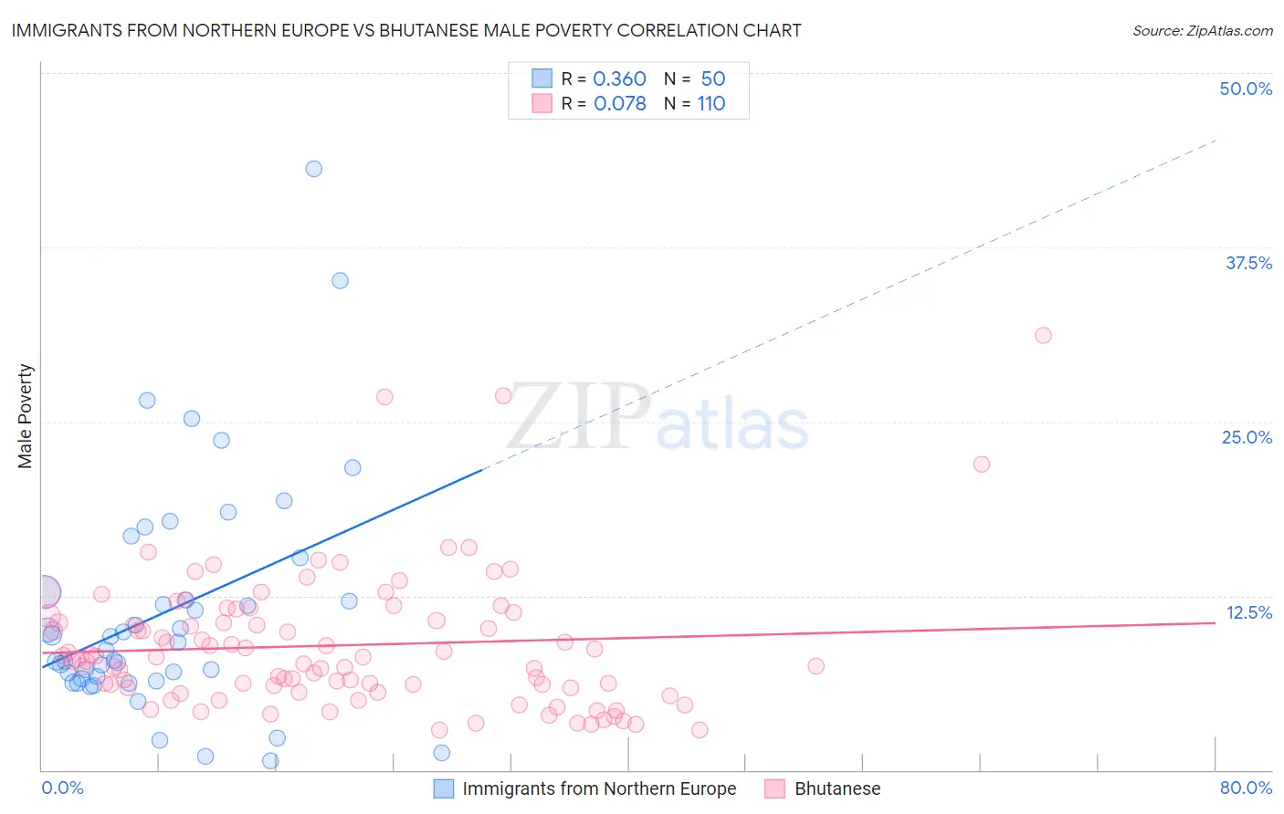 Immigrants from Northern Europe vs Bhutanese Male Poverty