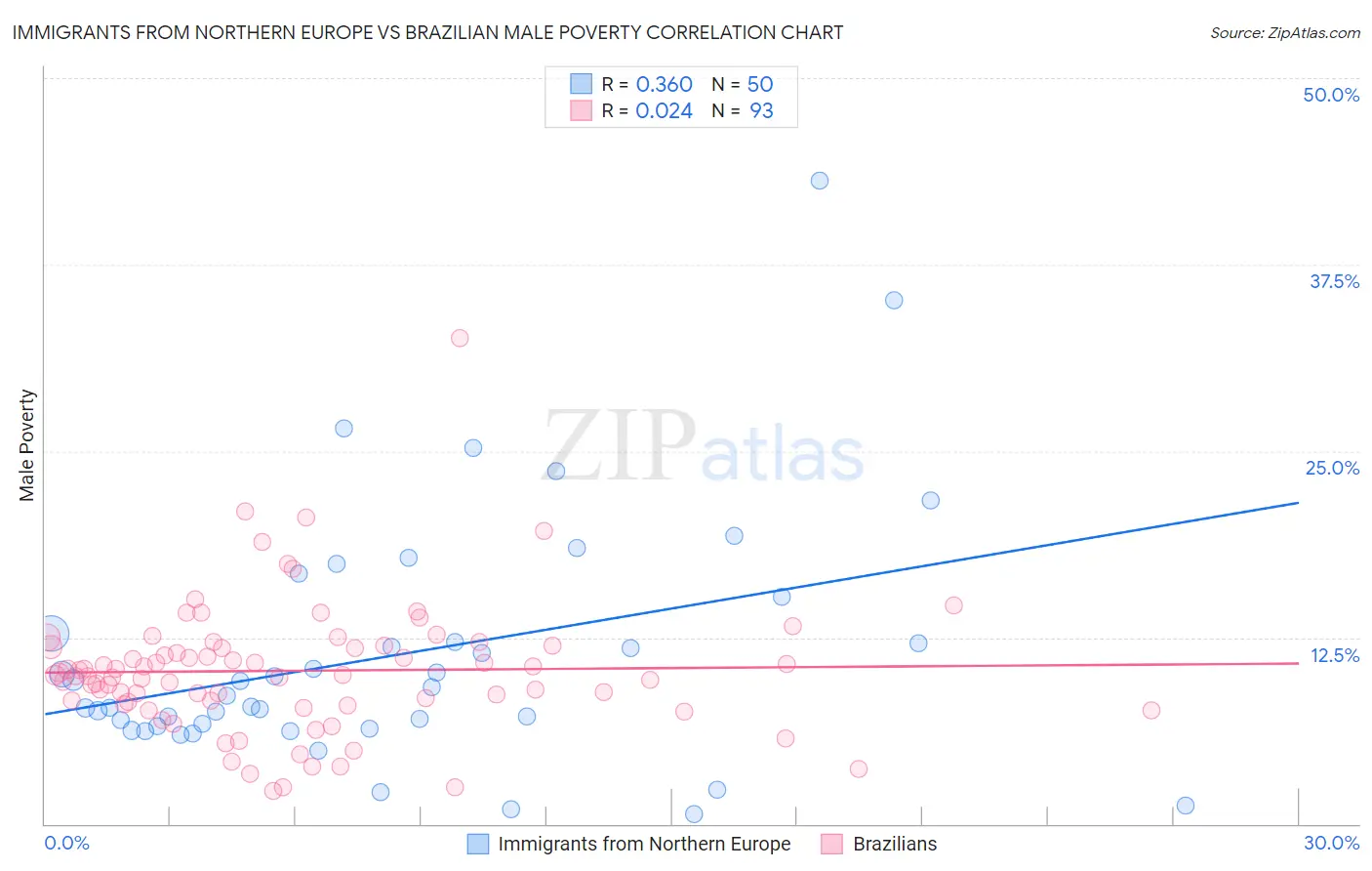 Immigrants from Northern Europe vs Brazilian Male Poverty