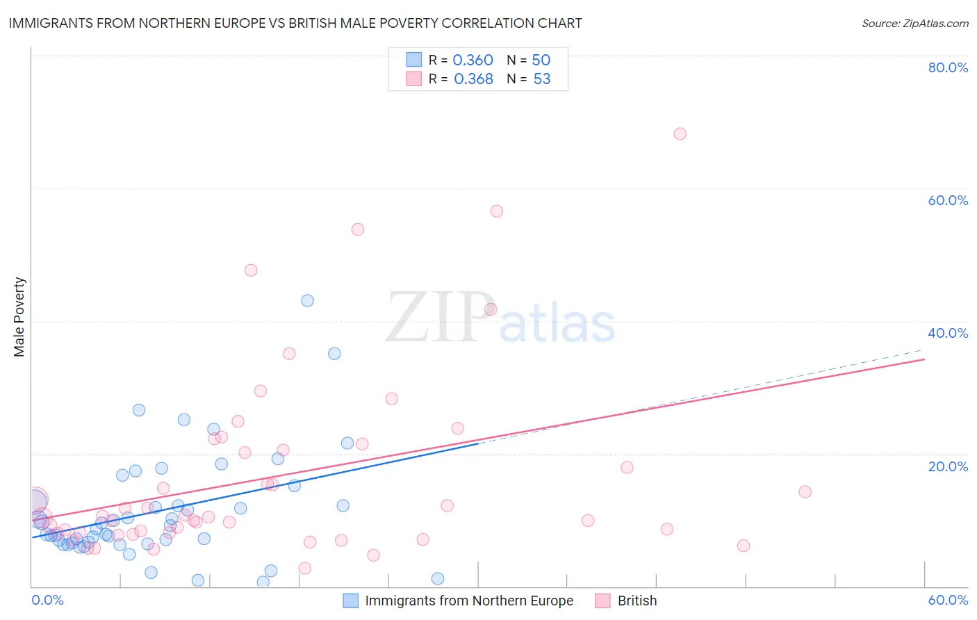 Immigrants from Northern Europe vs British Male Poverty