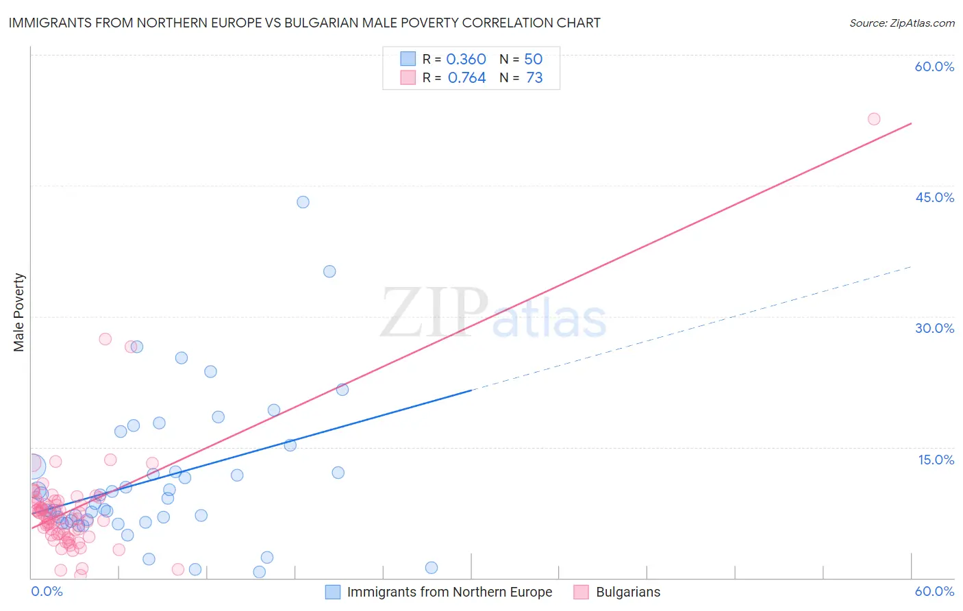 Immigrants from Northern Europe vs Bulgarian Male Poverty
