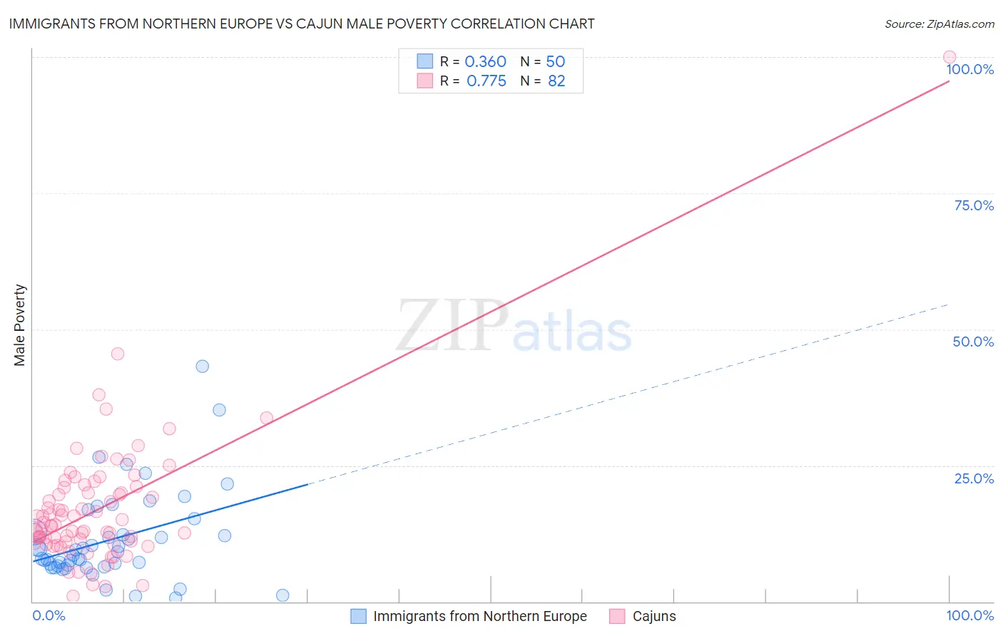 Immigrants from Northern Europe vs Cajun Male Poverty