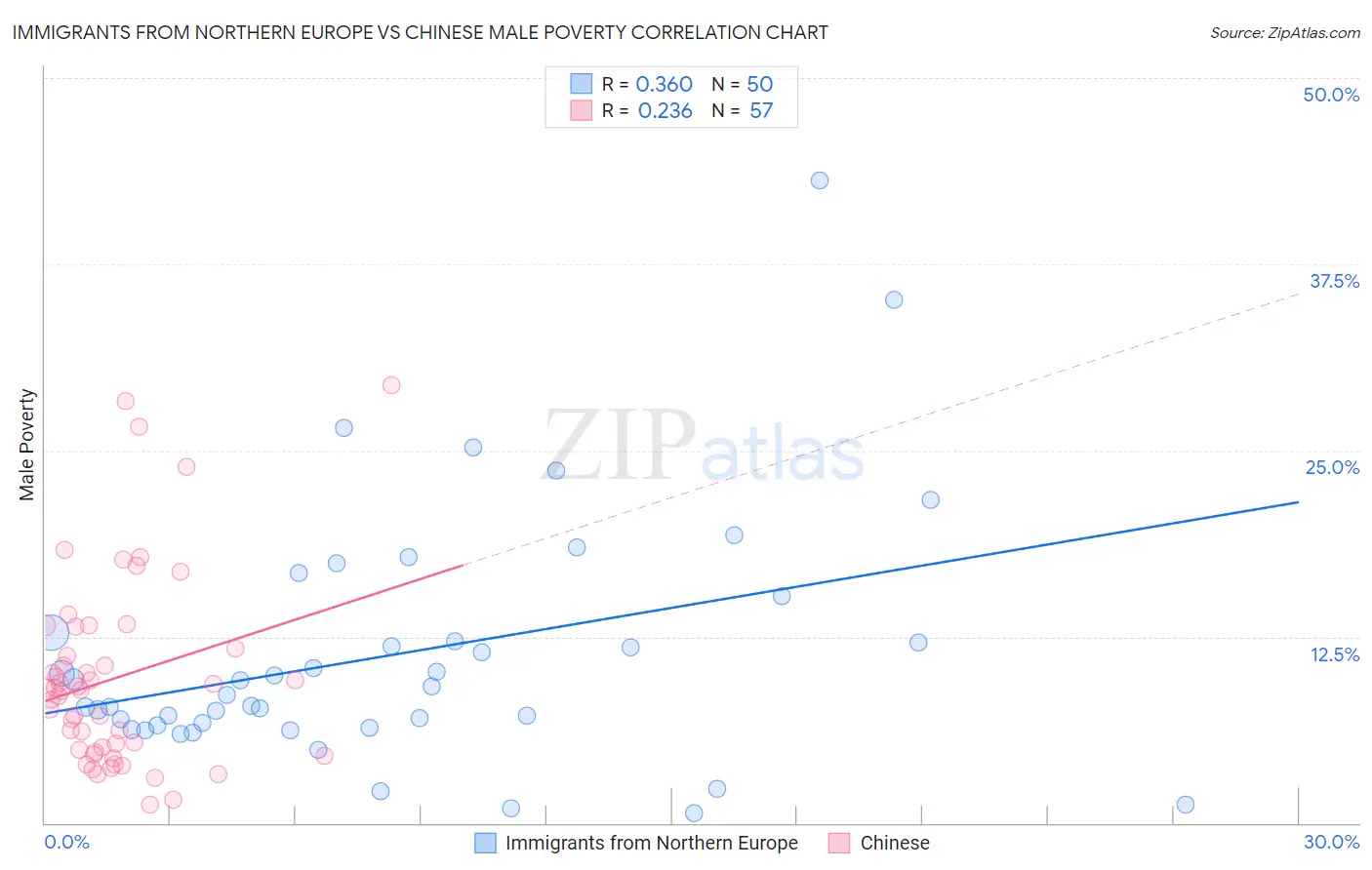 Immigrants from Northern Europe vs Chinese Male Poverty