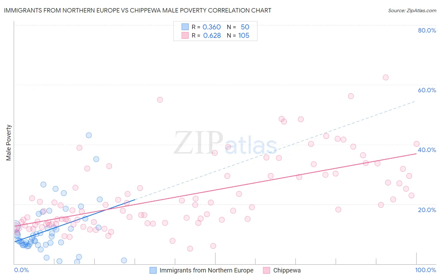Immigrants from Northern Europe vs Chippewa Male Poverty