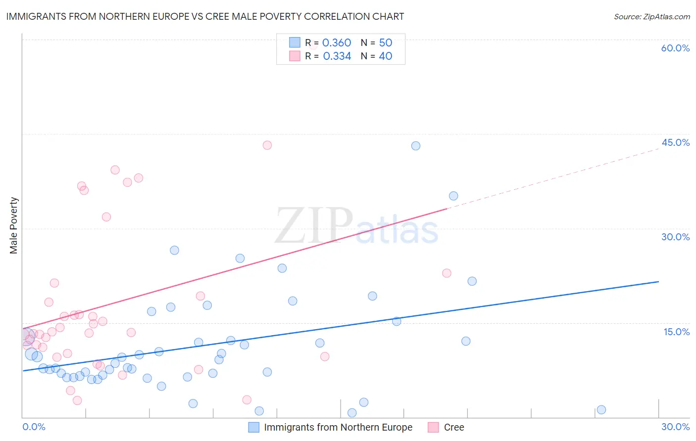 Immigrants from Northern Europe vs Cree Male Poverty