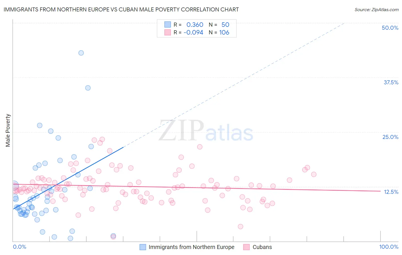 Immigrants from Northern Europe vs Cuban Male Poverty
