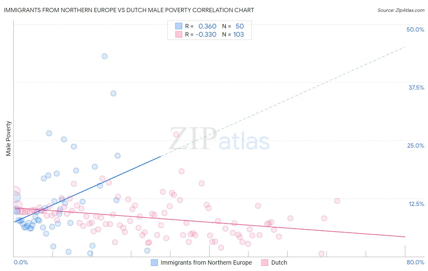 Immigrants from Northern Europe vs Dutch Male Poverty