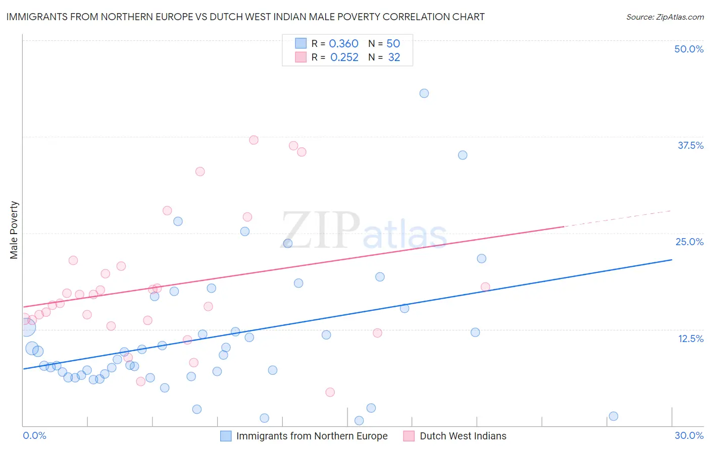 Immigrants from Northern Europe vs Dutch West Indian Male Poverty