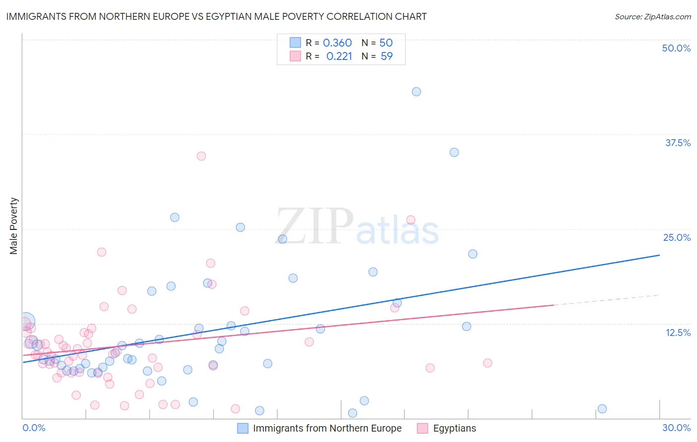 Immigrants from Northern Europe vs Egyptian Male Poverty