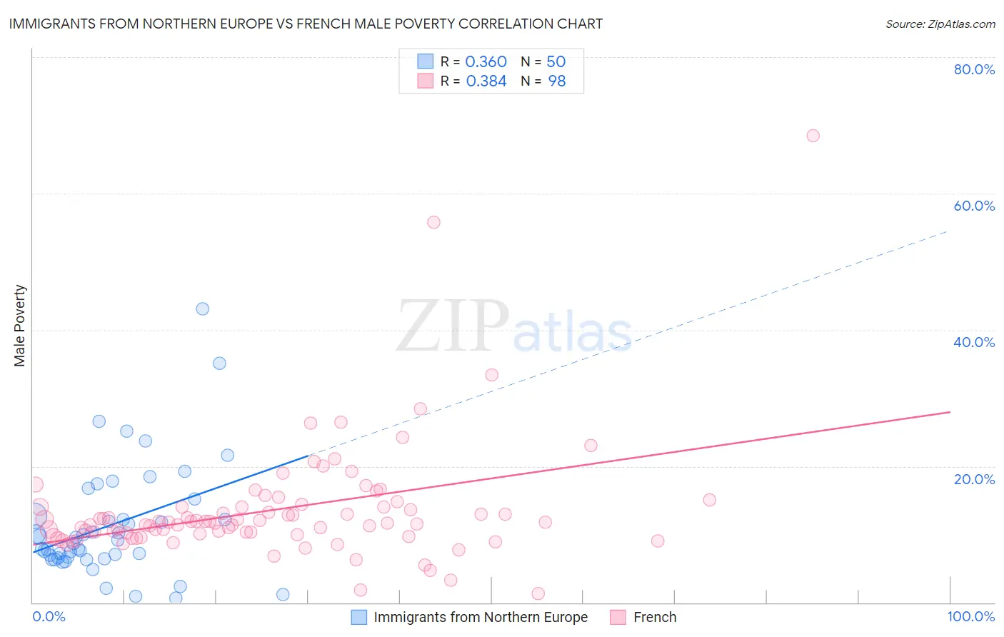 Immigrants from Northern Europe vs French Male Poverty