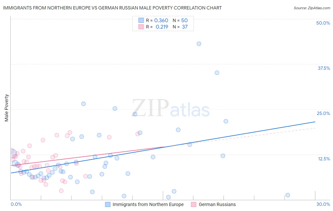 Immigrants from Northern Europe vs German Russian Male Poverty