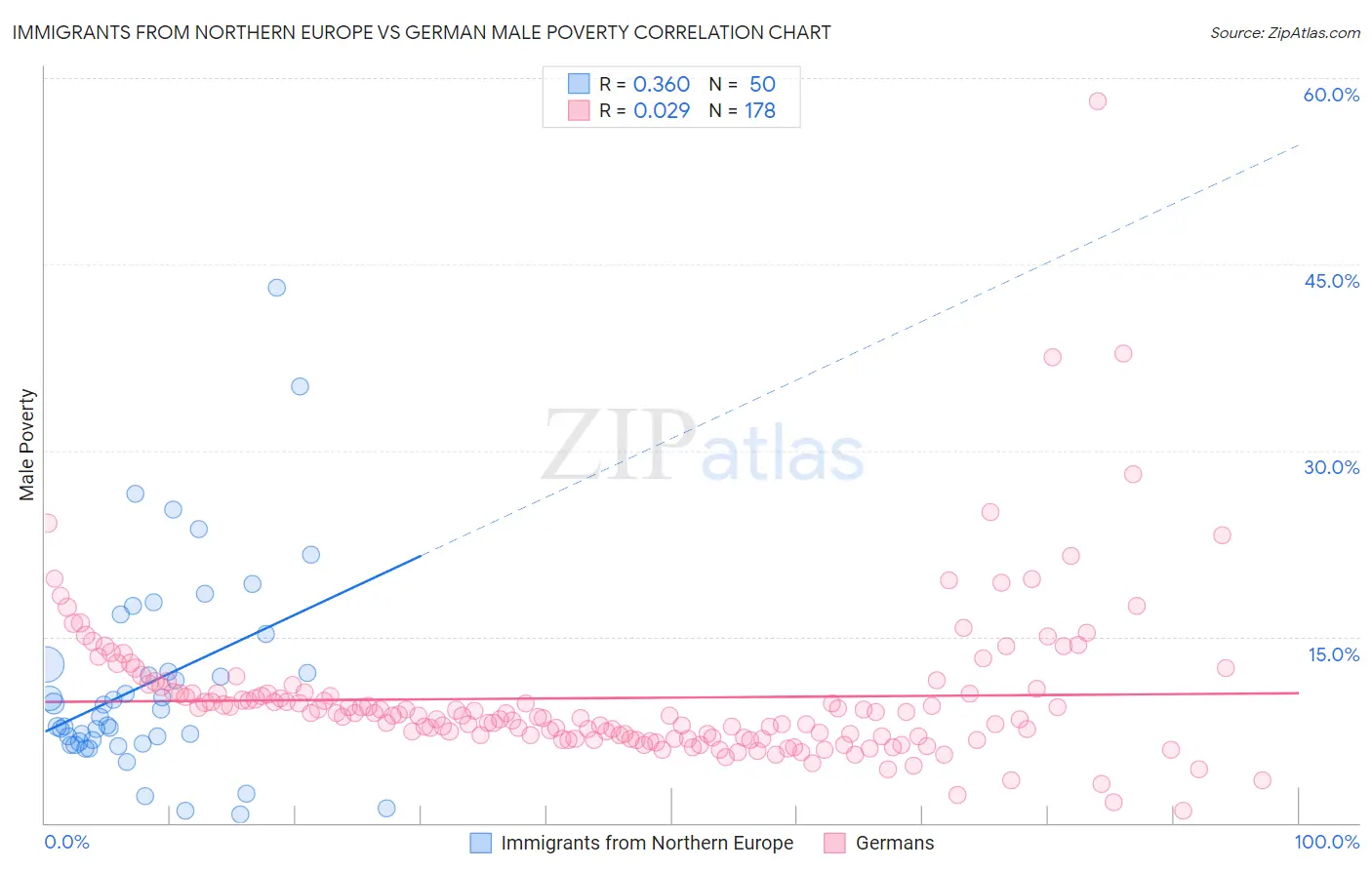 Immigrants from Northern Europe vs German Male Poverty