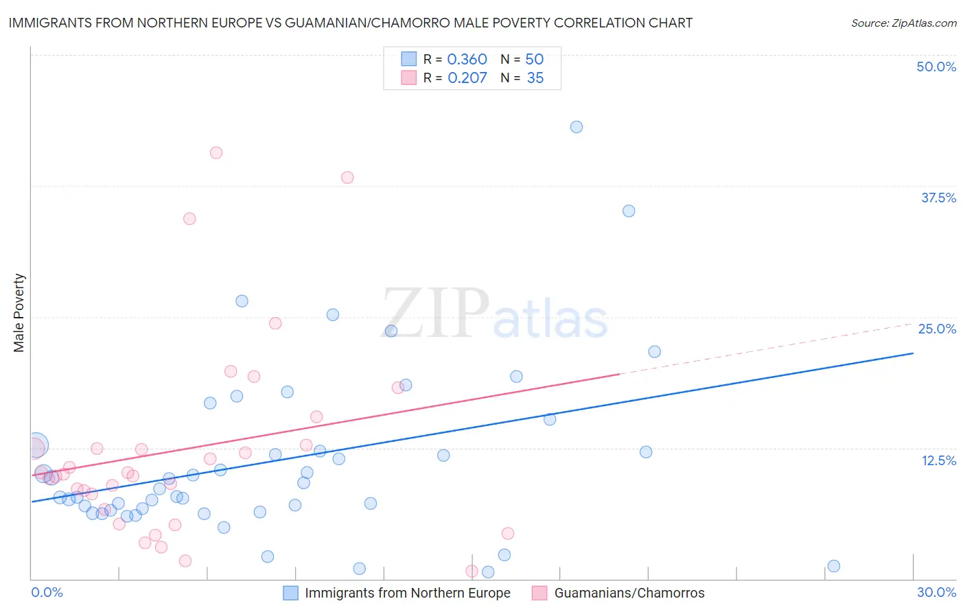 Immigrants from Northern Europe vs Guamanian/Chamorro Male Poverty