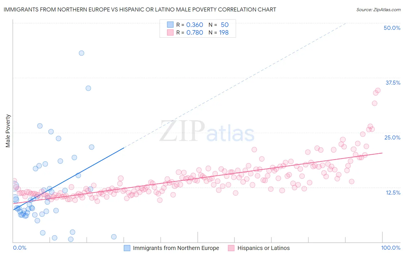 Immigrants from Northern Europe vs Hispanic or Latino Male Poverty