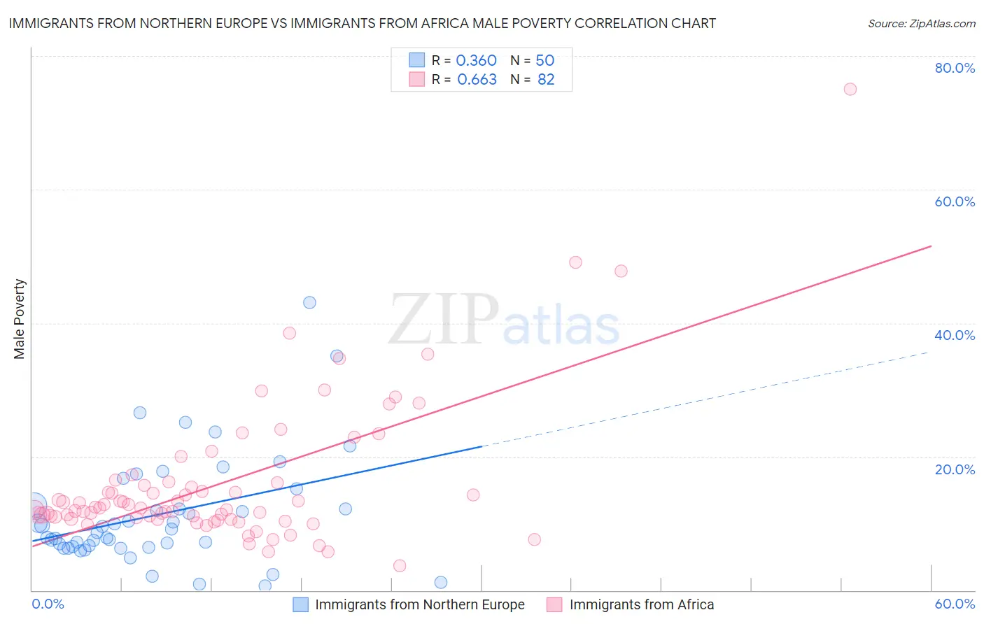 Immigrants from Northern Europe vs Immigrants from Africa Male Poverty