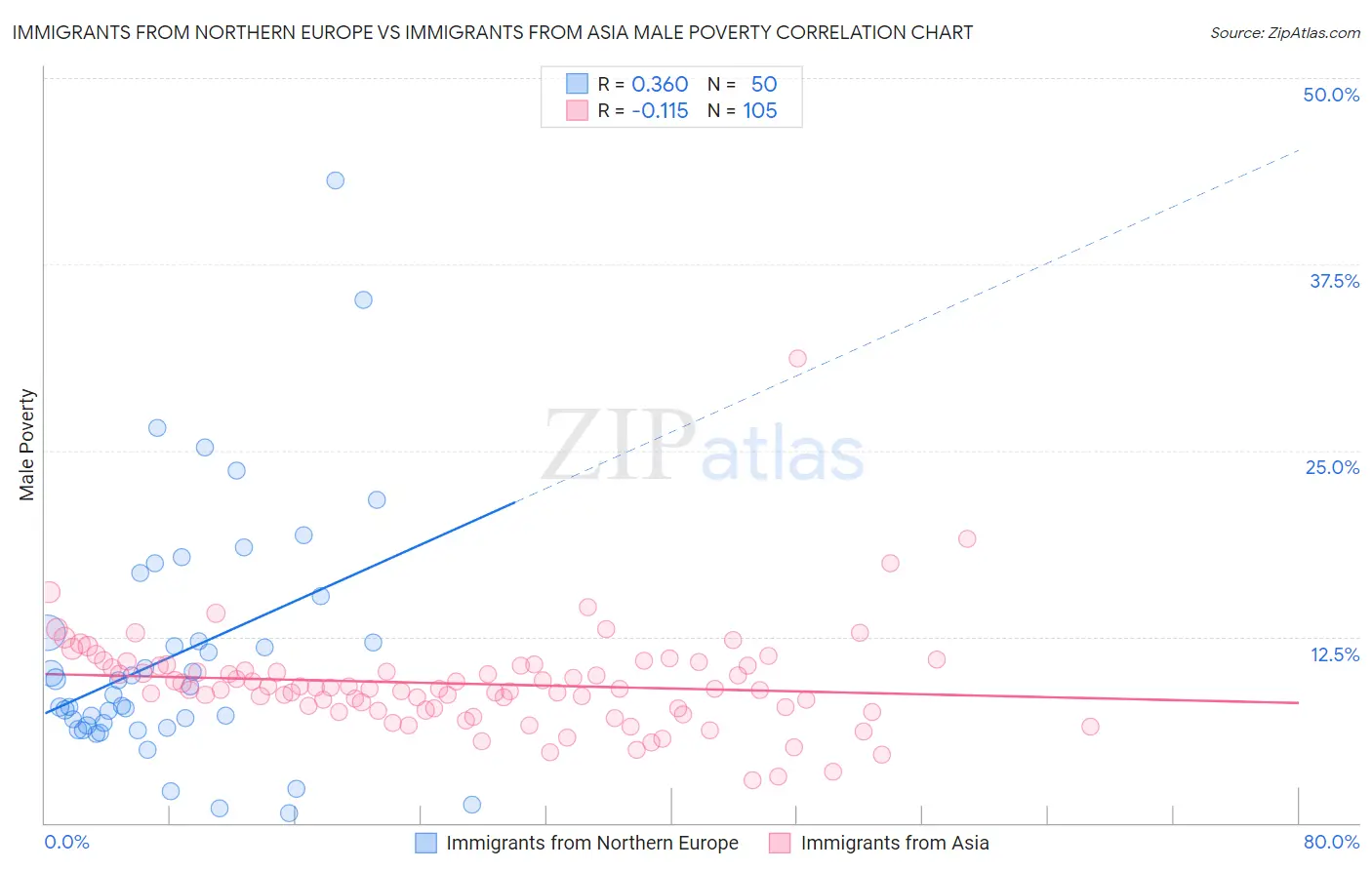 Immigrants from Northern Europe vs Immigrants from Asia Male Poverty