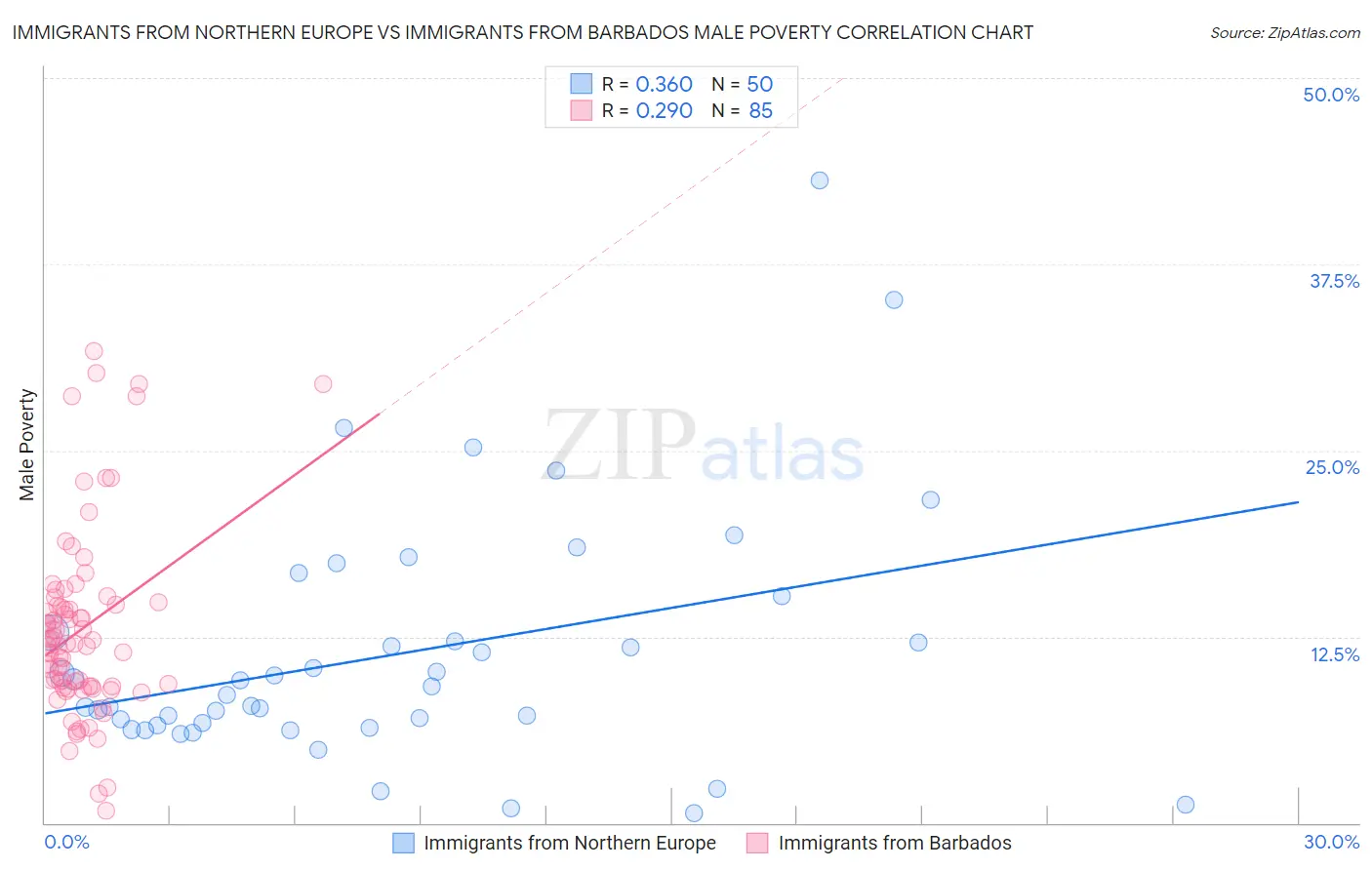 Immigrants from Northern Europe vs Immigrants from Barbados Male Poverty