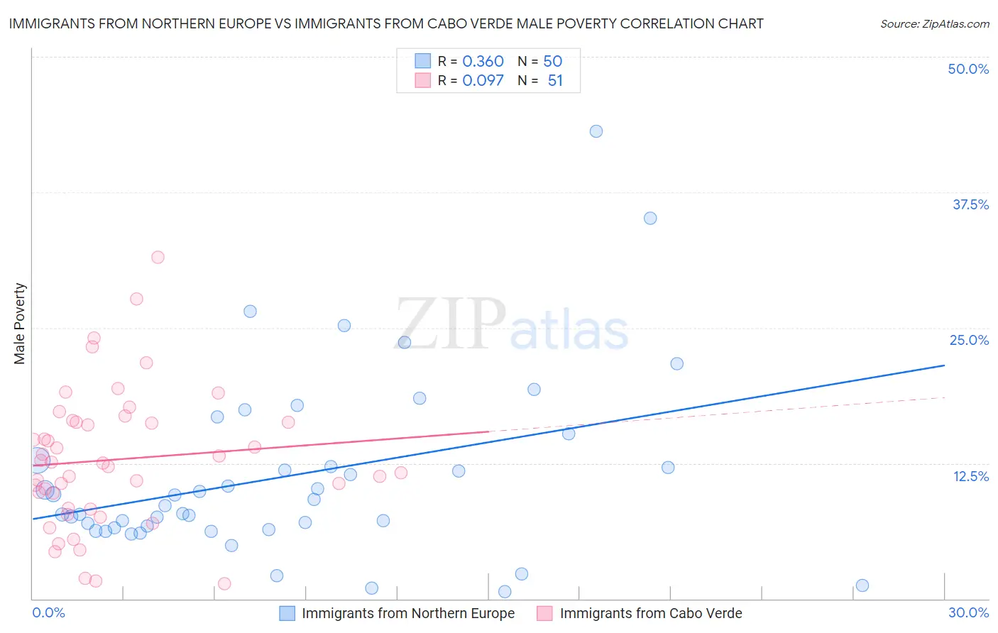 Immigrants from Northern Europe vs Immigrants from Cabo Verde Male Poverty