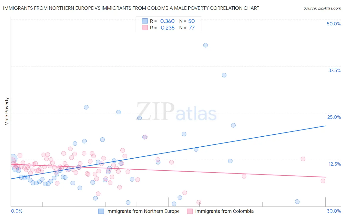 Immigrants from Northern Europe vs Immigrants from Colombia Male Poverty