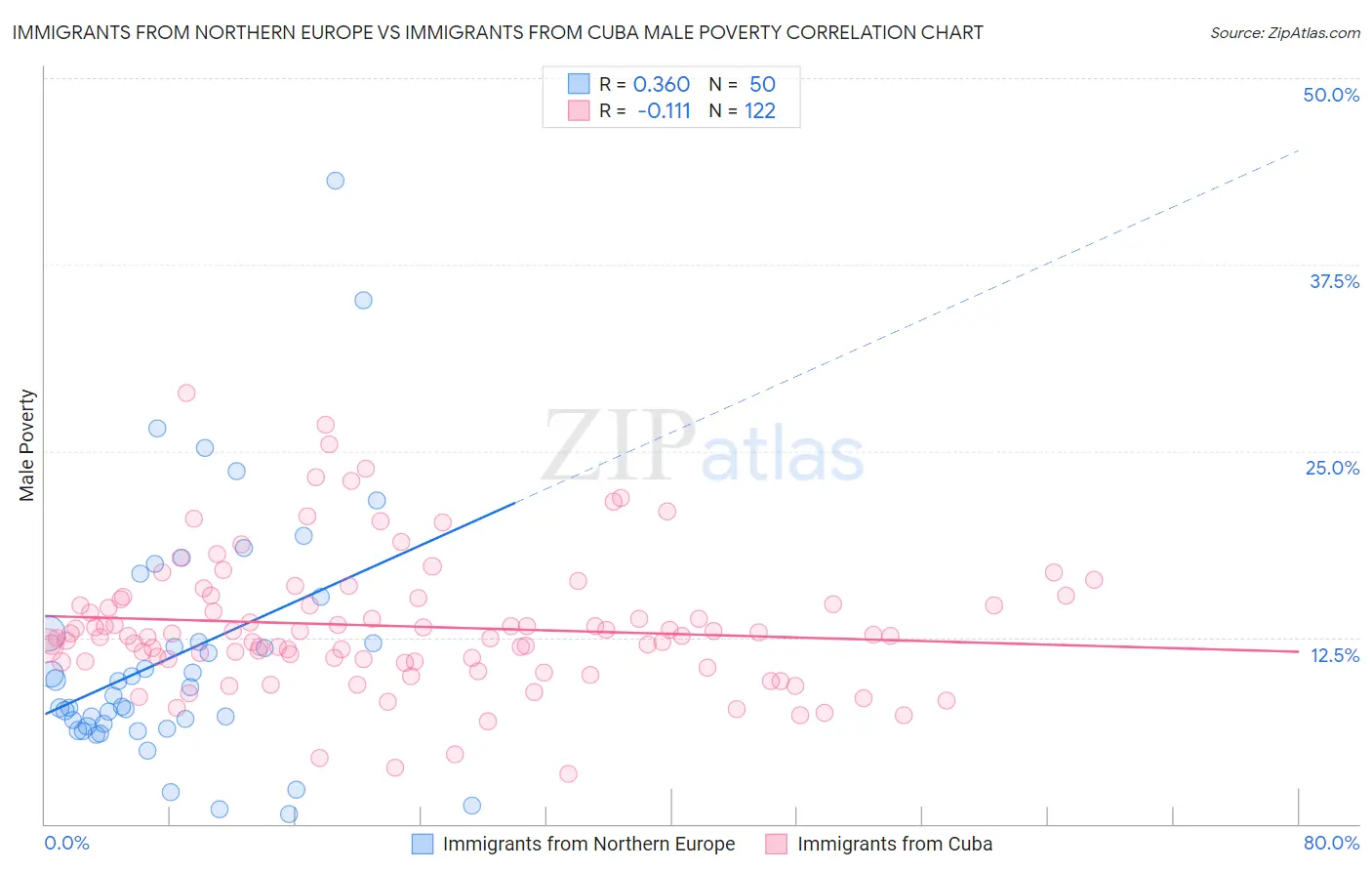 Immigrants from Northern Europe vs Immigrants from Cuba Male Poverty