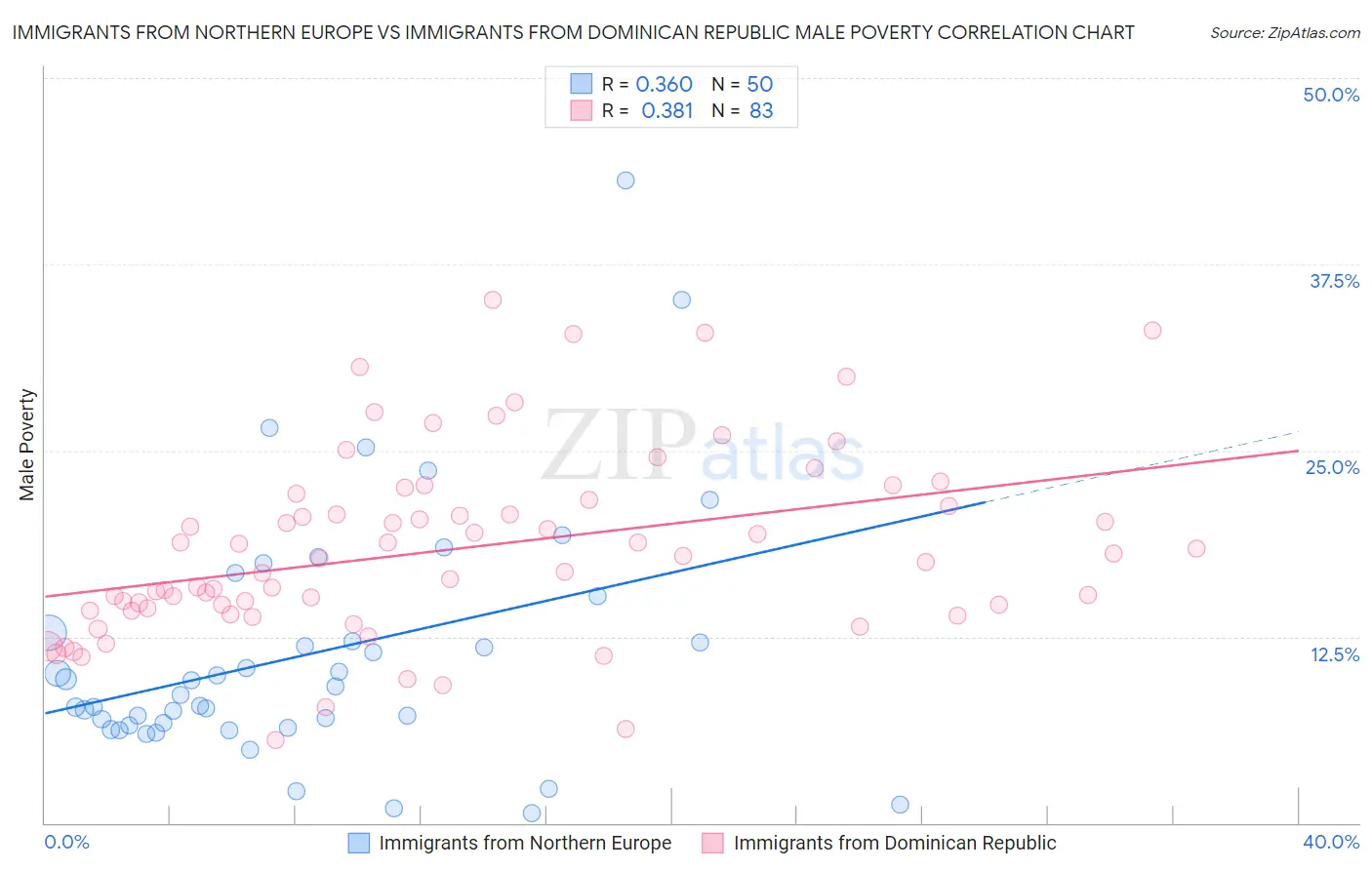 Immigrants from Northern Europe vs Immigrants from Dominican Republic Male Poverty