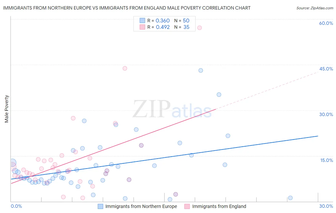 Immigrants from Northern Europe vs Immigrants from England Male Poverty
