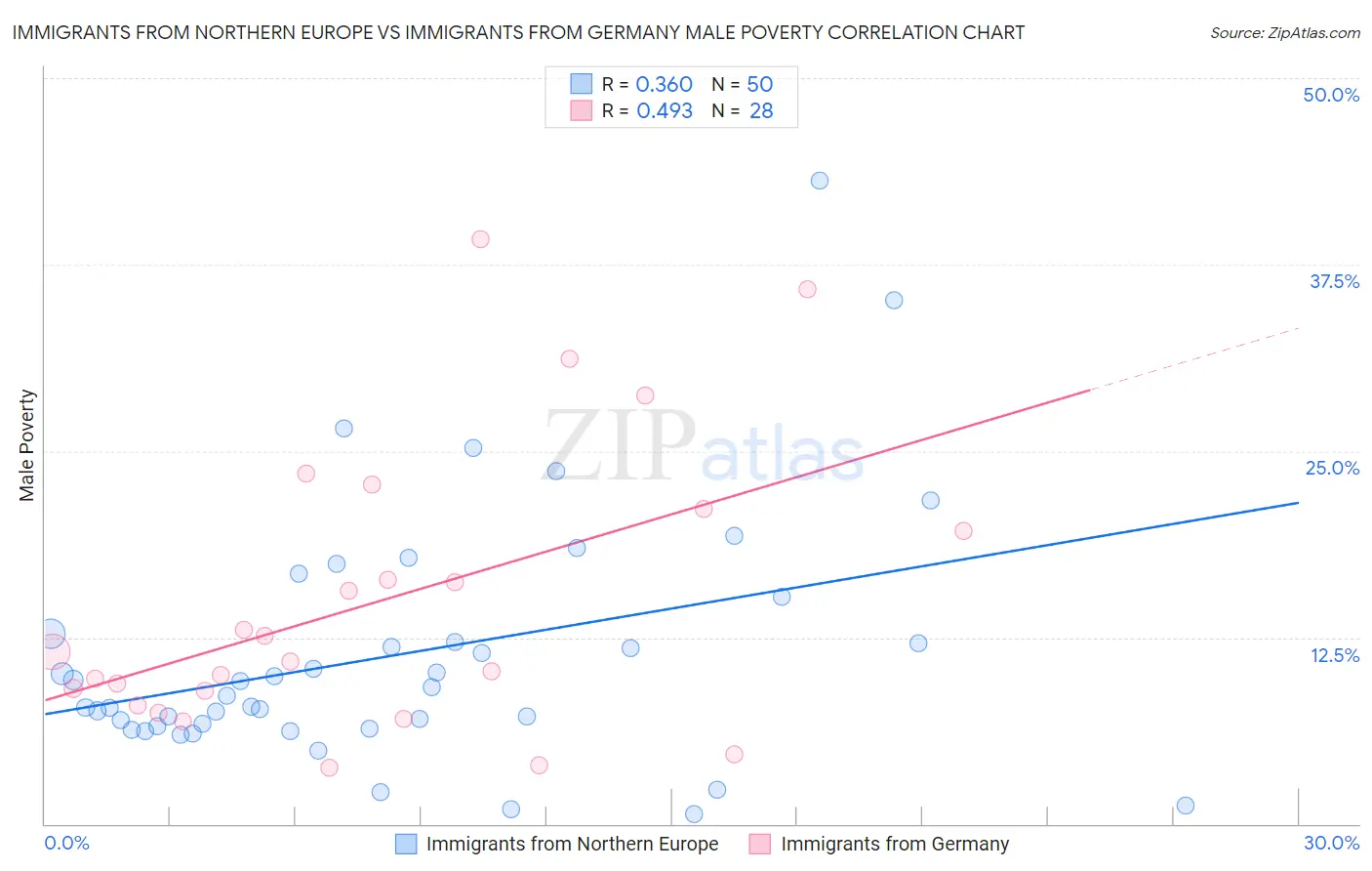 Immigrants from Northern Europe vs Immigrants from Germany Male Poverty