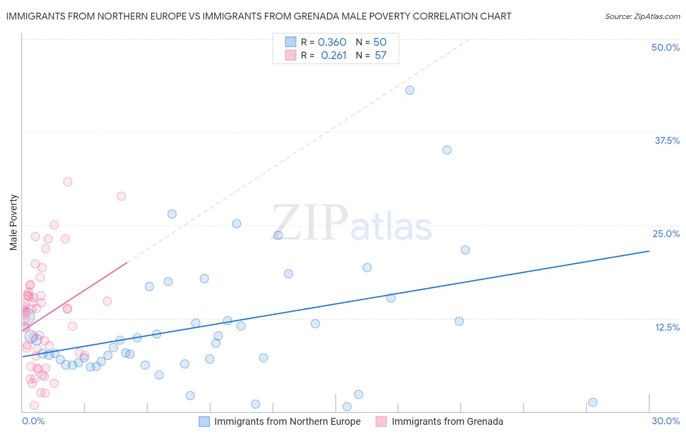 Immigrants from Northern Europe vs Immigrants from Grenada Male Poverty