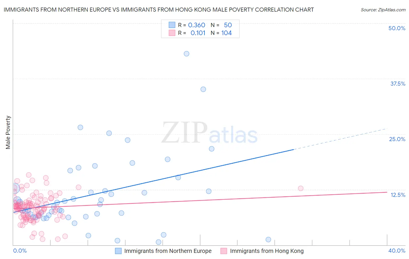 Immigrants from Northern Europe vs Immigrants from Hong Kong Male Poverty