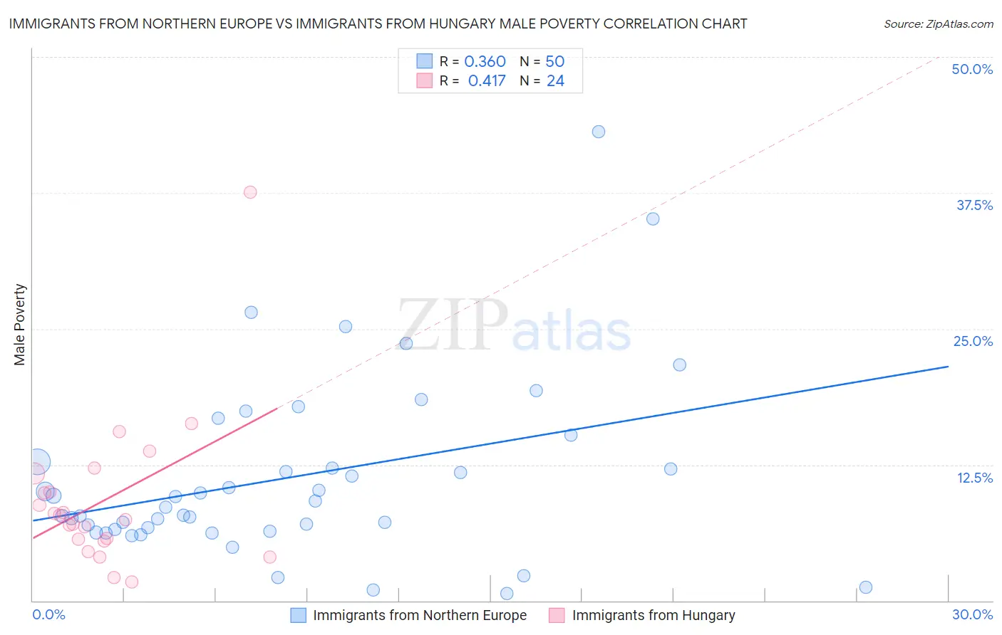 Immigrants from Northern Europe vs Immigrants from Hungary Male Poverty