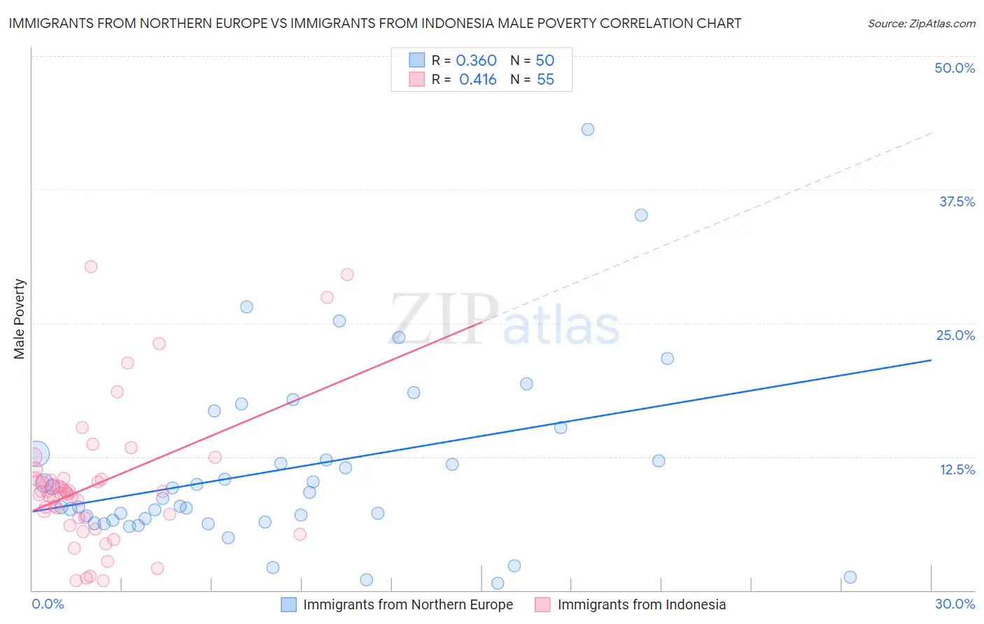 Immigrants from Northern Europe vs Immigrants from Indonesia Male Poverty